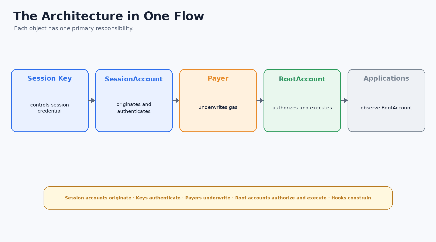 Architecture summary showing transport-specific transactions converging on session authentication, sponsorship, root authorization, hooks, and execution