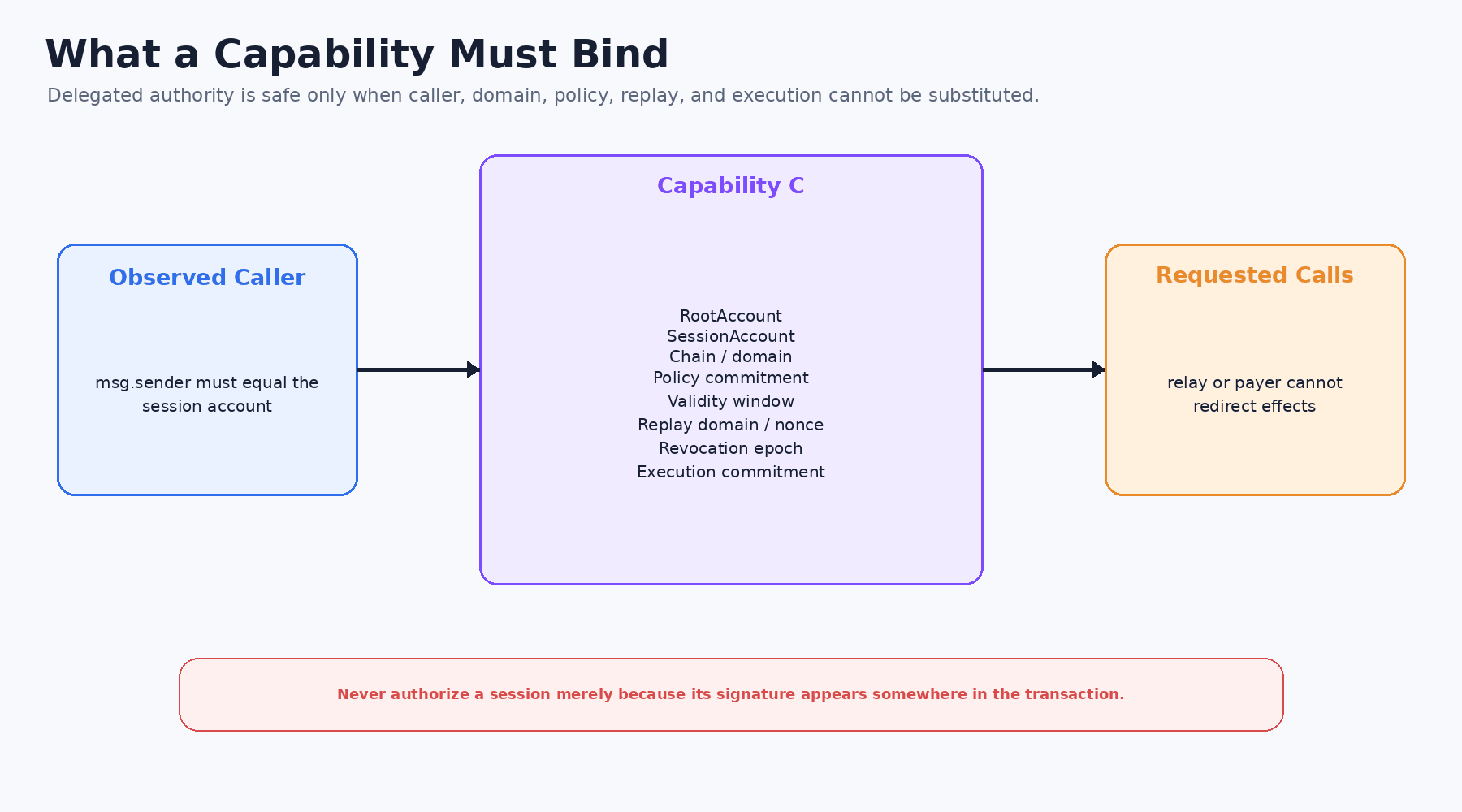 Capability binding the root account, session account, domain, policy, replay state, revocation, hooks, and requested execution