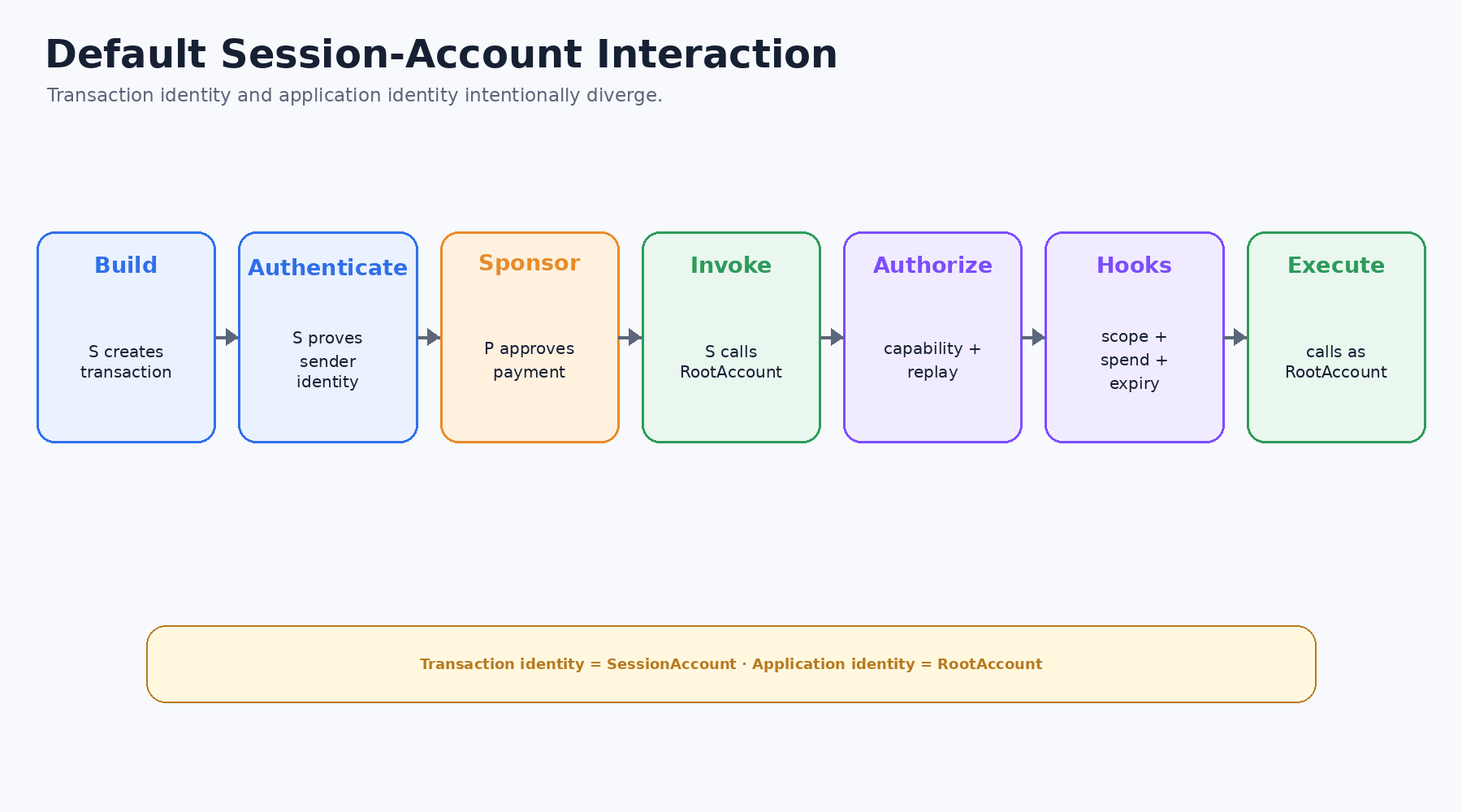 Default session-account interaction from transaction construction and sponsorship through capability checks and root-account execution