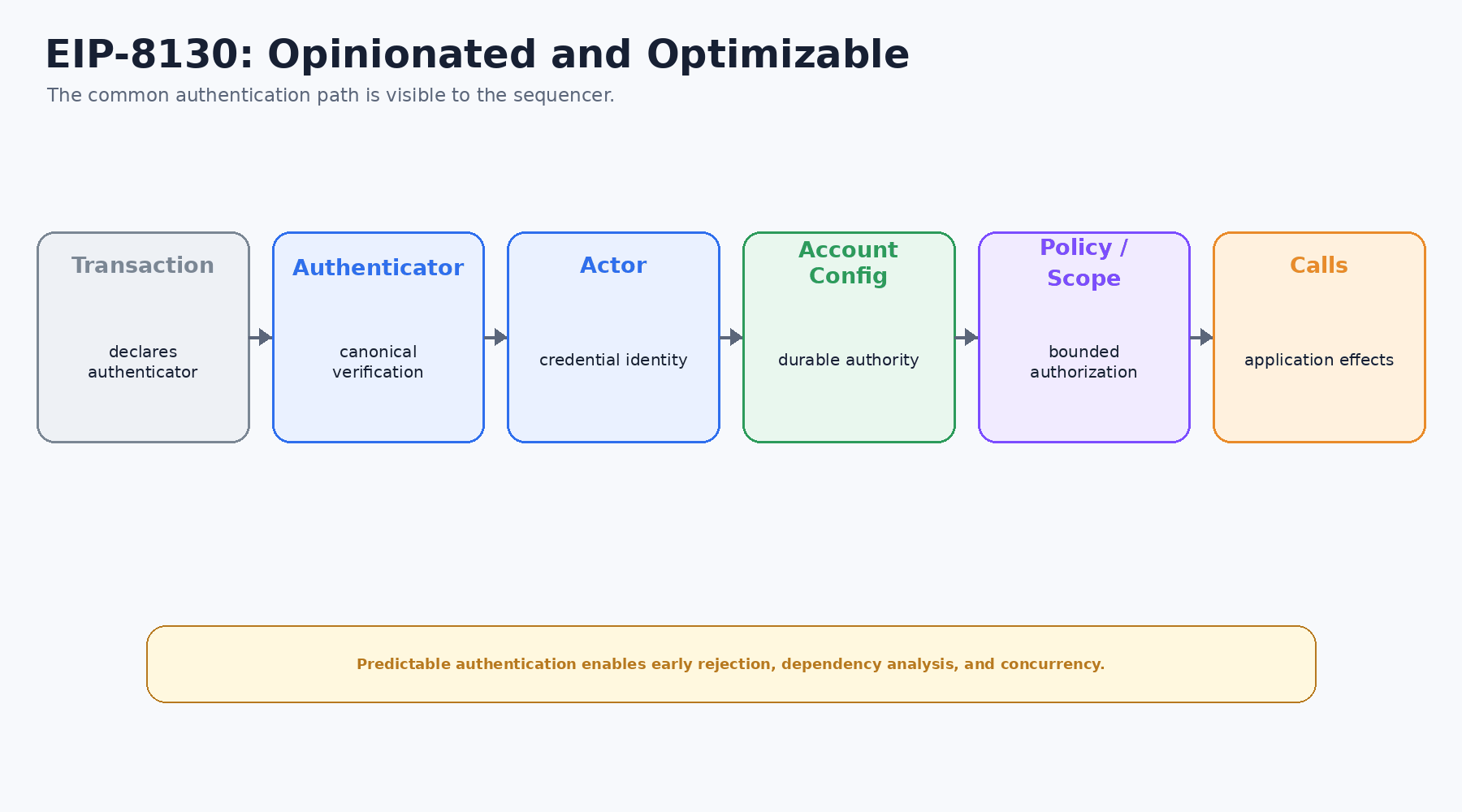 EIP-8130 transaction flow from declared authenticator through actor configuration and policy to calls