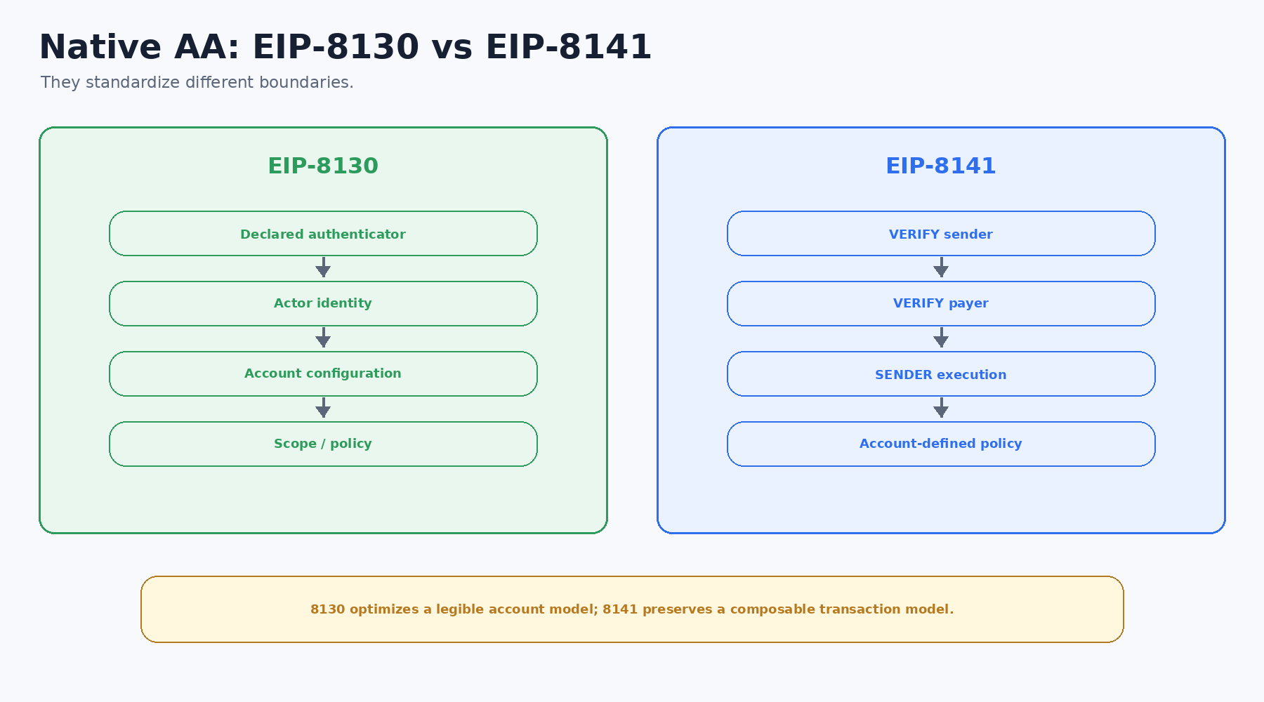 Comparison between EIP-8130 account configuration and EIP-8141 frame composition