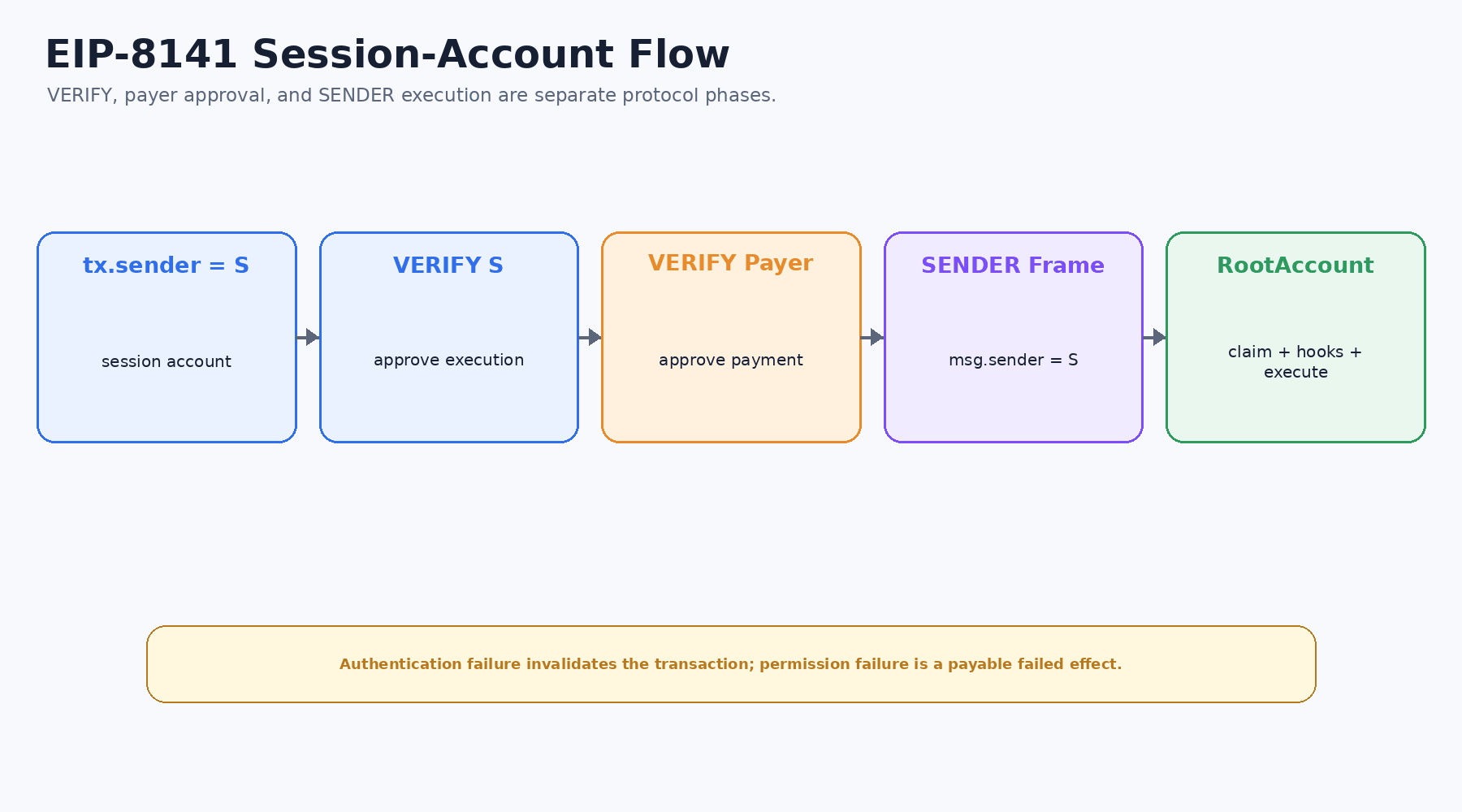 EIP-8141 session flow with sender verification, payer approval, and a SENDER frame invoking the root account