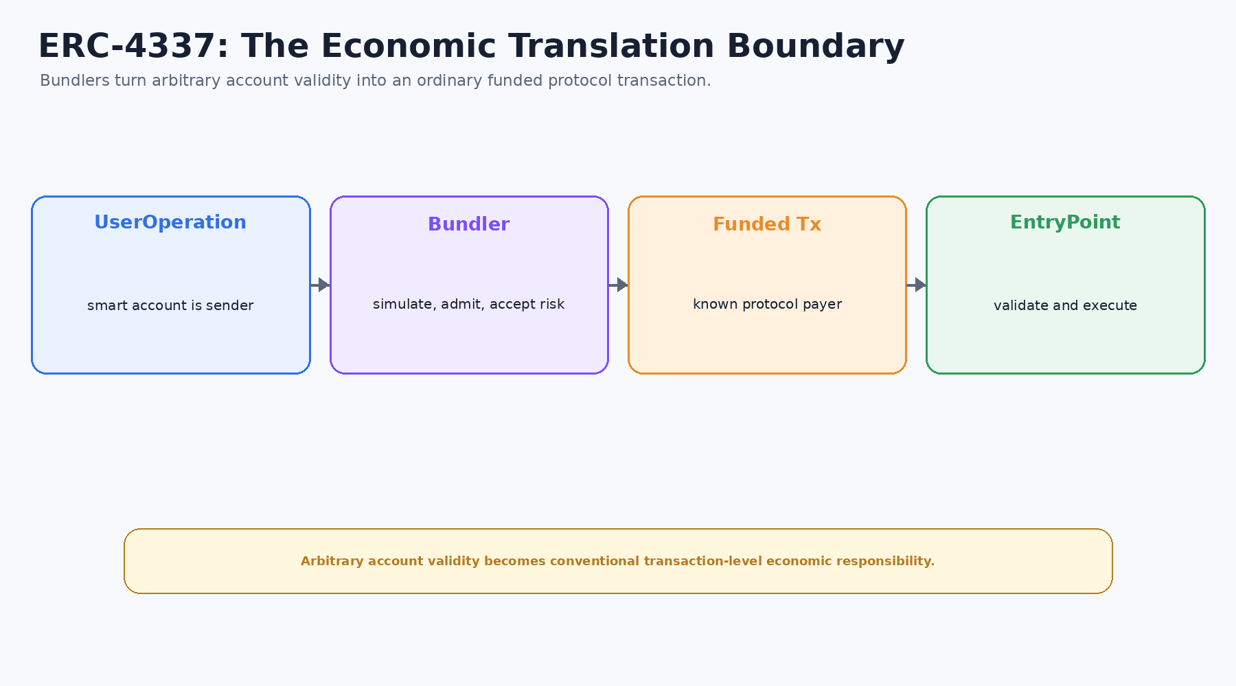 ERC-4337 flow from UserOperation through a risk-bearing bundler to a funded transaction, builder, and EntryPoint