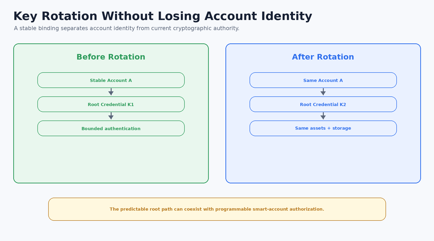 Stable account identity rotating from key K1 to K2 alongside ordinary and programmable authorization paths