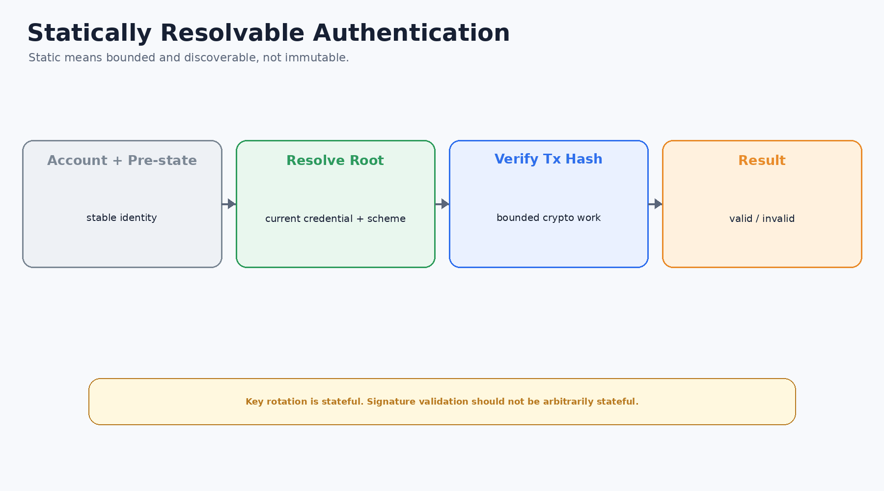 Static key validation resolving the current root credential before bounded signature verification